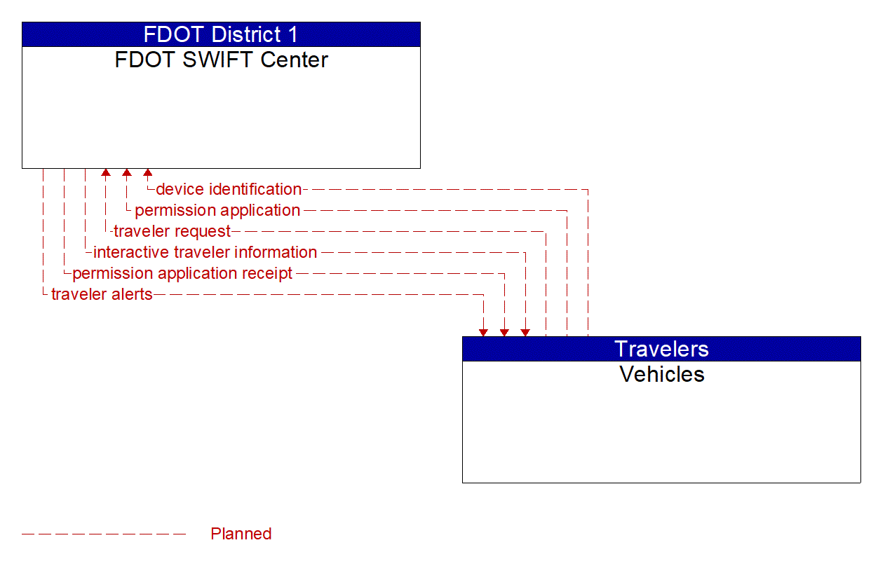 Architecture Flow Diagram: Vehicles <--> FDOT SWIFT Center