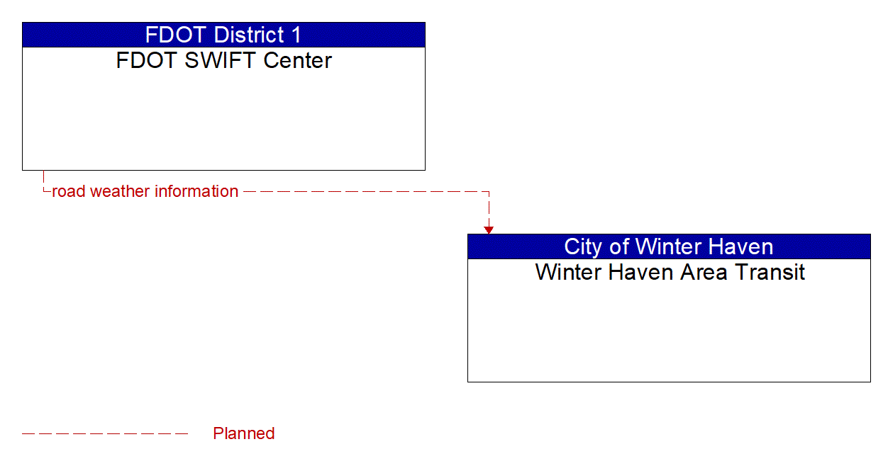 Architecture Flow Diagram: FDOT SWIFT Center <--> Winter Haven Area Transit