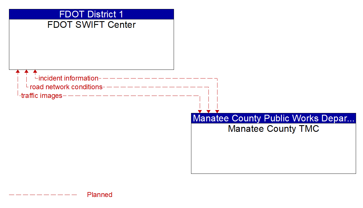 Architecture Flow Diagram: Manatee County TMC <--> FDOT SWIFT Center