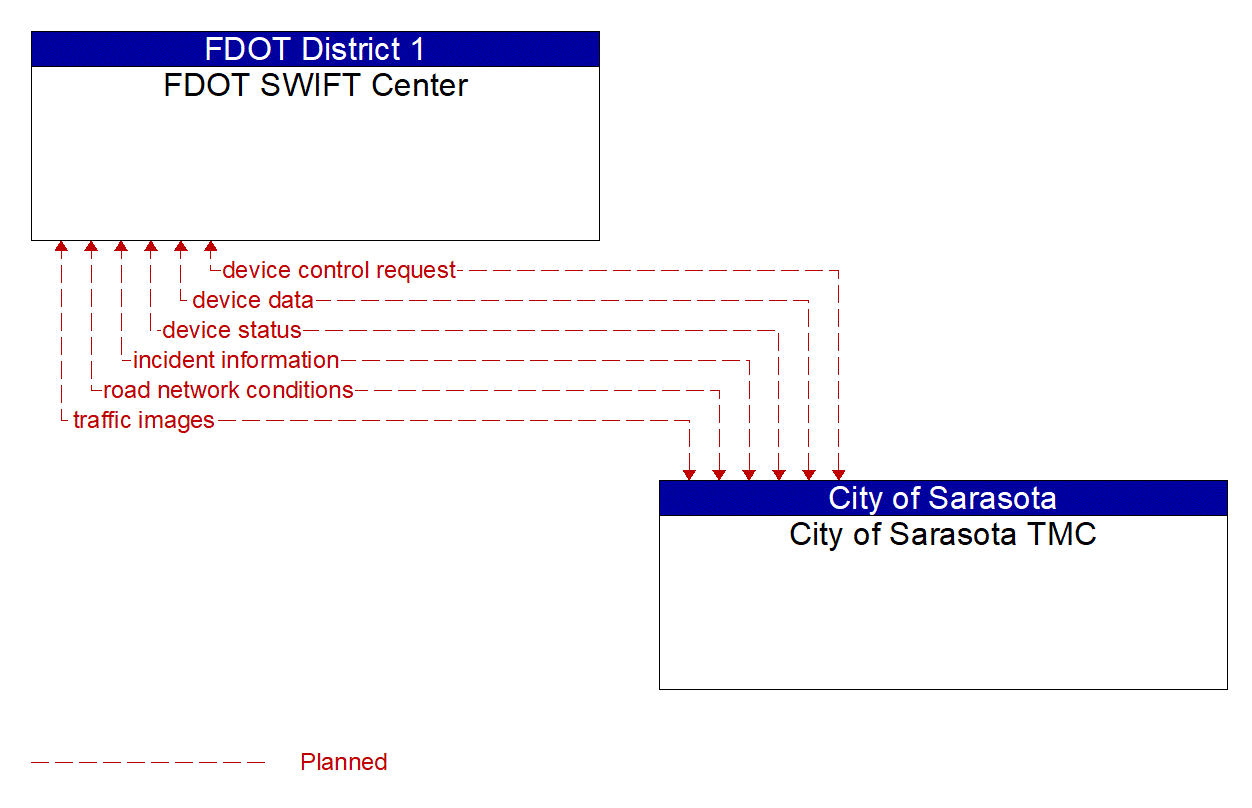 Architecture Flow Diagram: City of Sarasota TMC <--> FDOT SWIFT Center