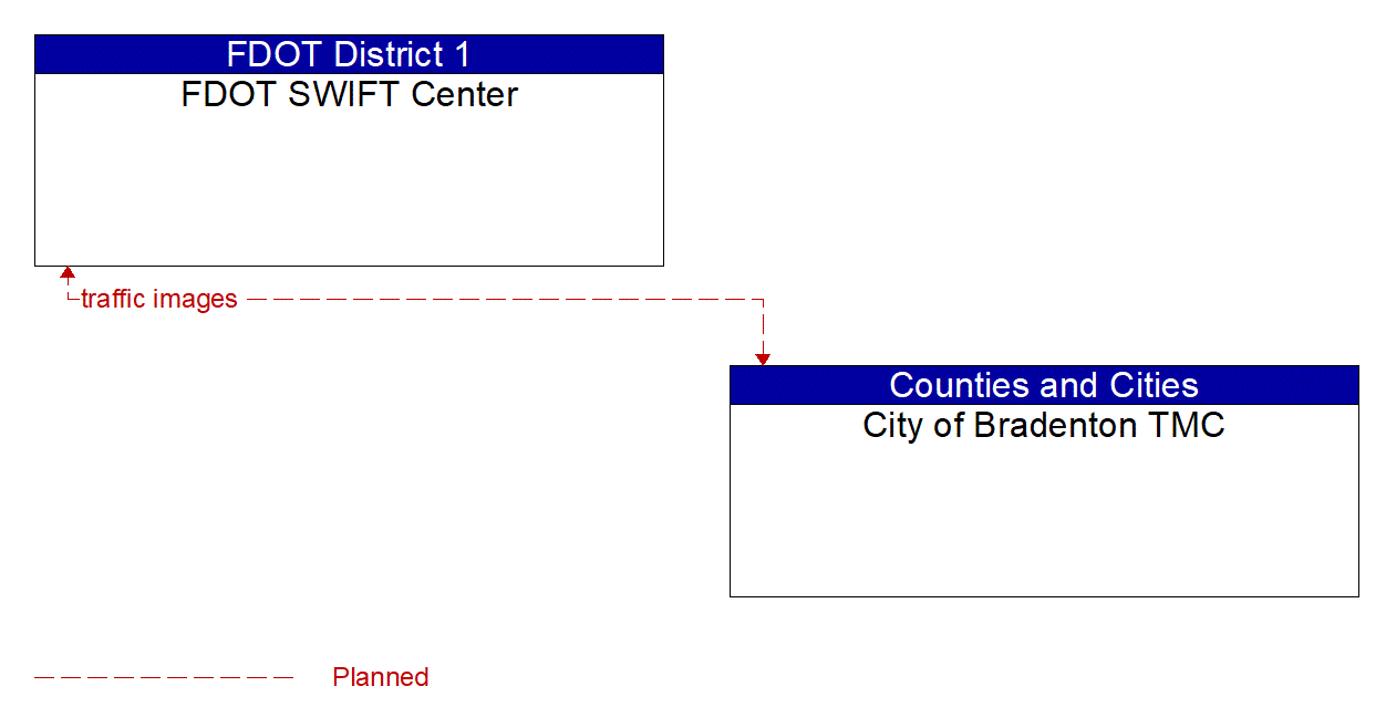 Architecture Flow Diagram: City of Bradenton TMC <--> FDOT SWIFT Center