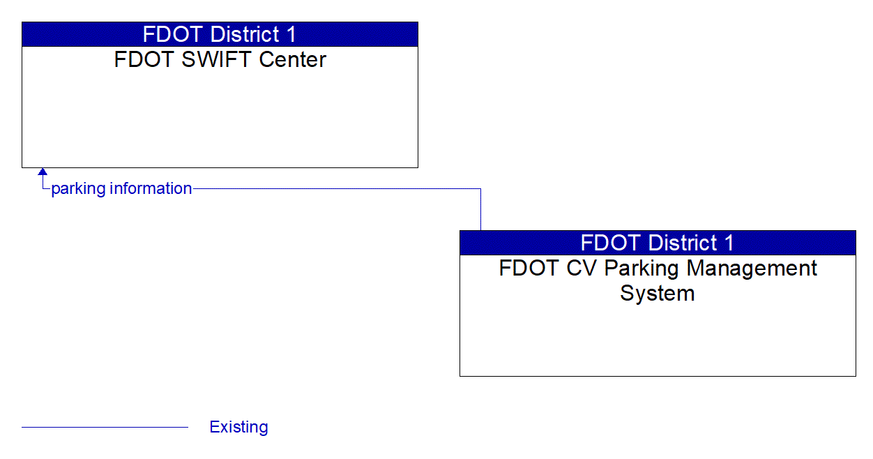Architecture Flow Diagram: FDOT CV Parking Management System <--> FDOT SWIFT Center