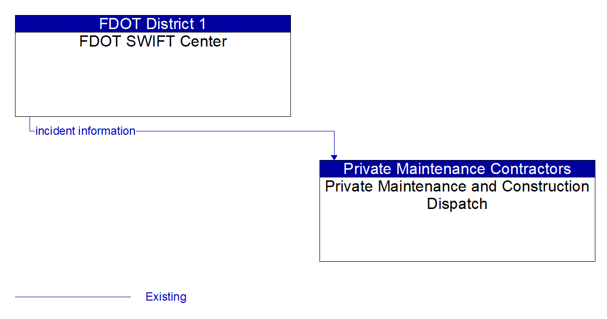 Architecture Flow Diagram: FDOT SWIFT Center <--> Private Maintenance and Construction Dispatch