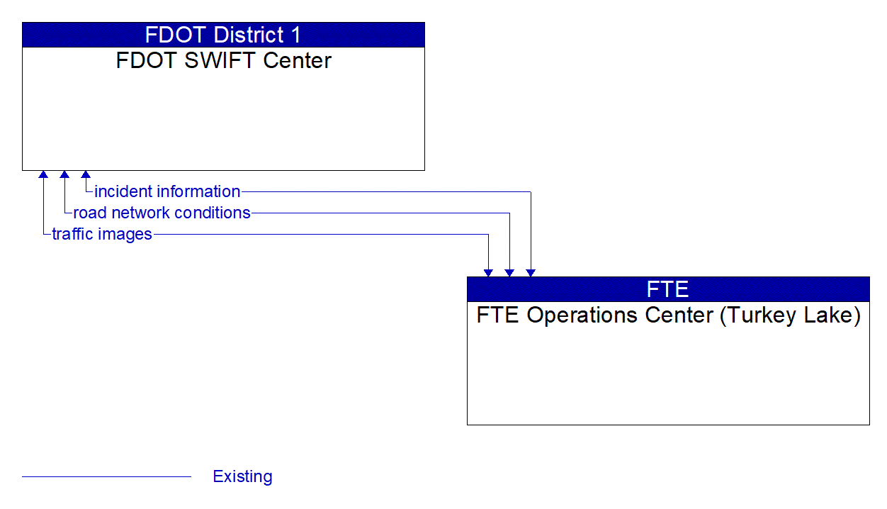 Architecture Flow Diagram: FTE Operations Center (Turkey Lake) <--> FDOT SWIFT Center