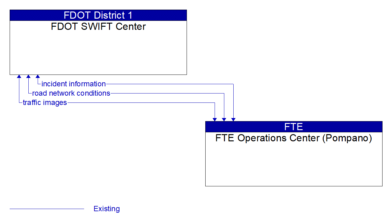 Architecture Flow Diagram: FTE Operations Center (Pompano) <--> FDOT SWIFT Center