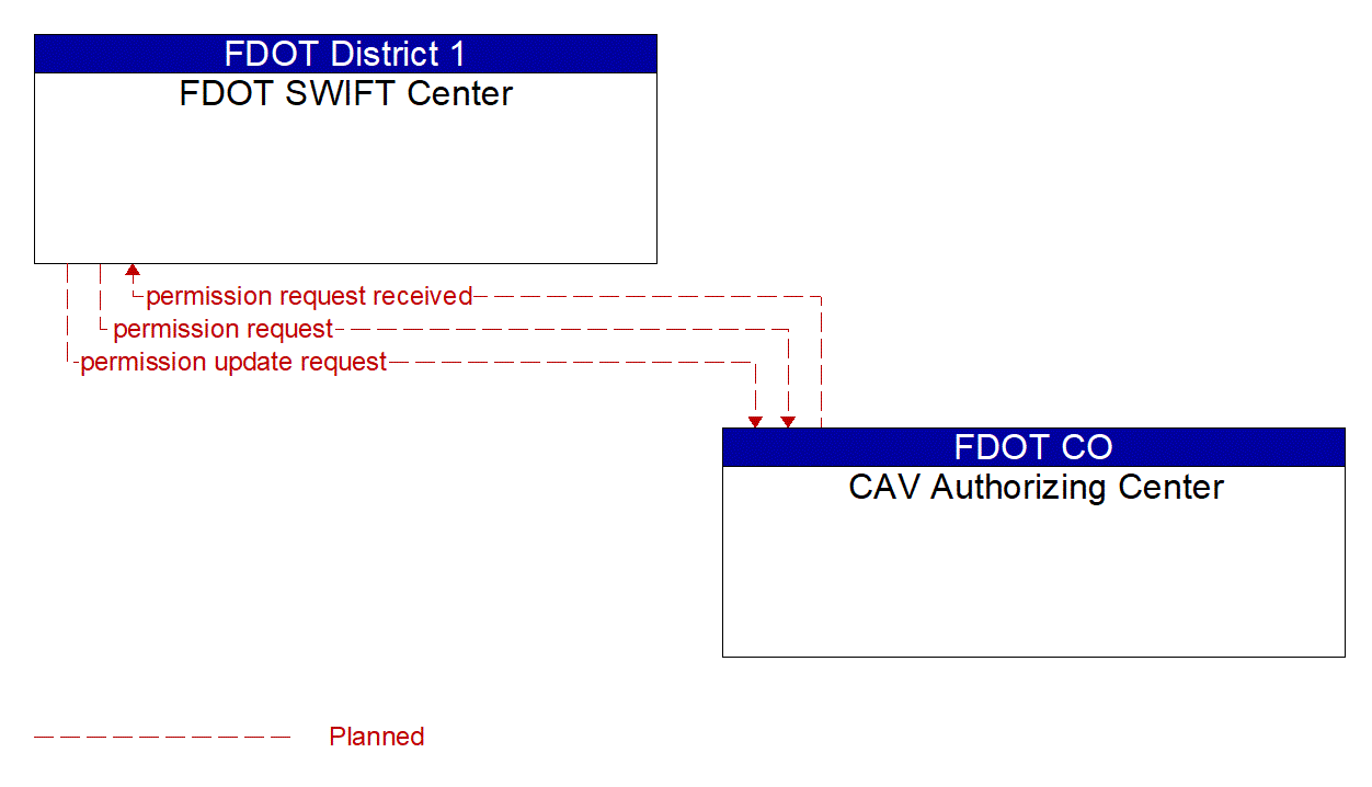 Architecture Flow Diagram: CAV Authorizing Center <--> FDOT SWIFT Center