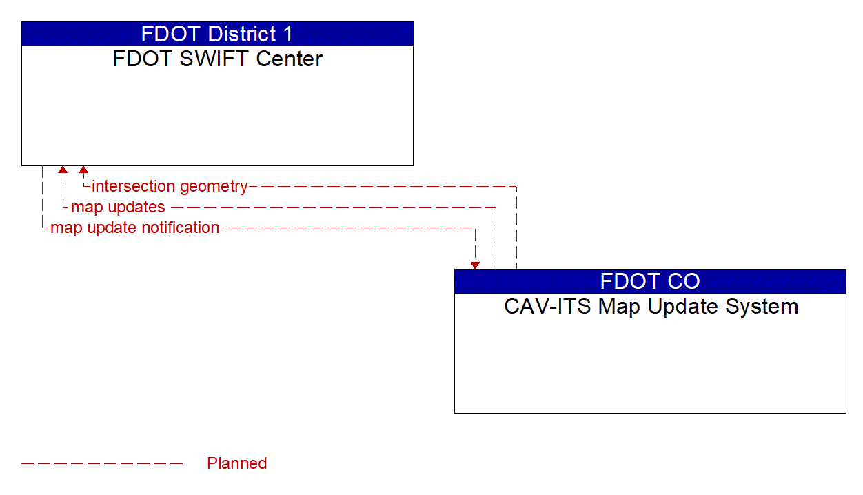 Architecture Flow Diagram: CAV-ITS Map Update System <--> FDOT SWIFT Center