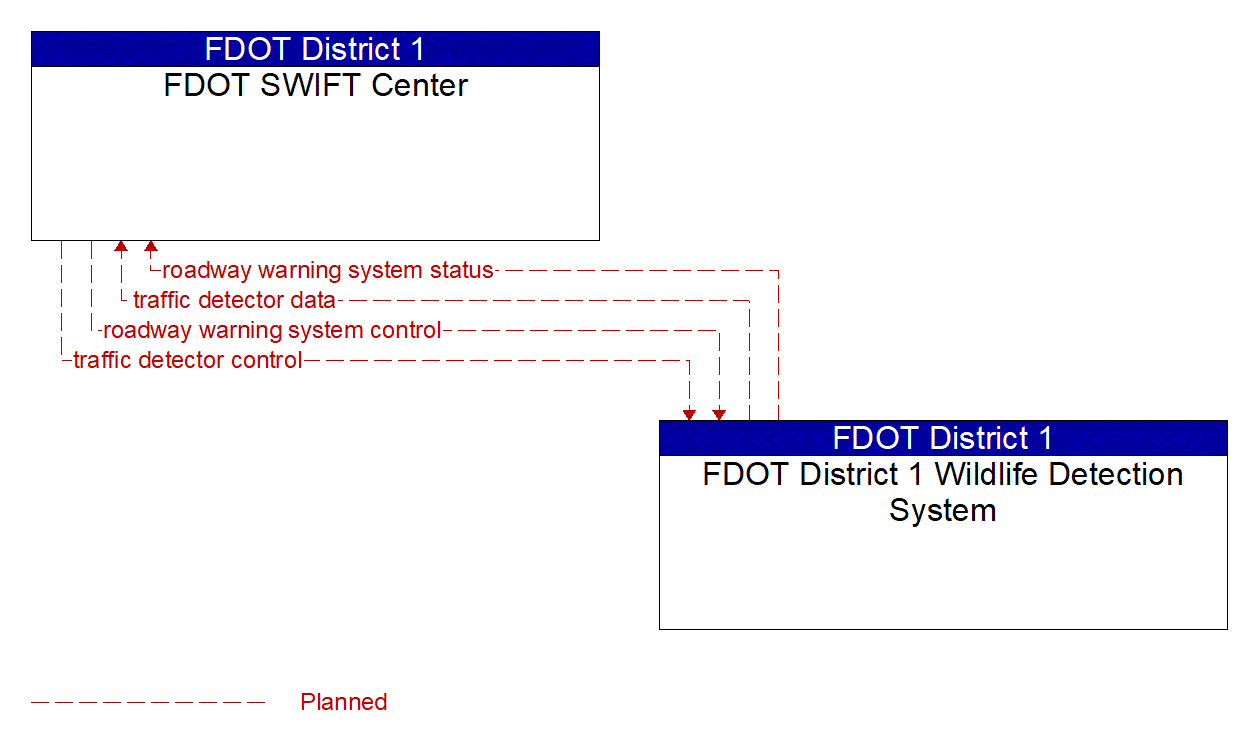 Architecture Flow Diagram: FDOT District 1 Wildlife Detection System <--> FDOT SWIFT Center