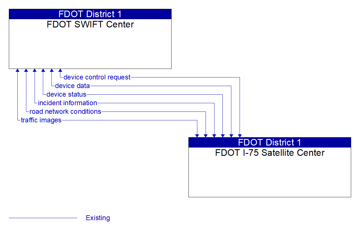 Architecture Flow Diagram: FDOT I-75 Satellite Center <--> FDOT SWIFT Center