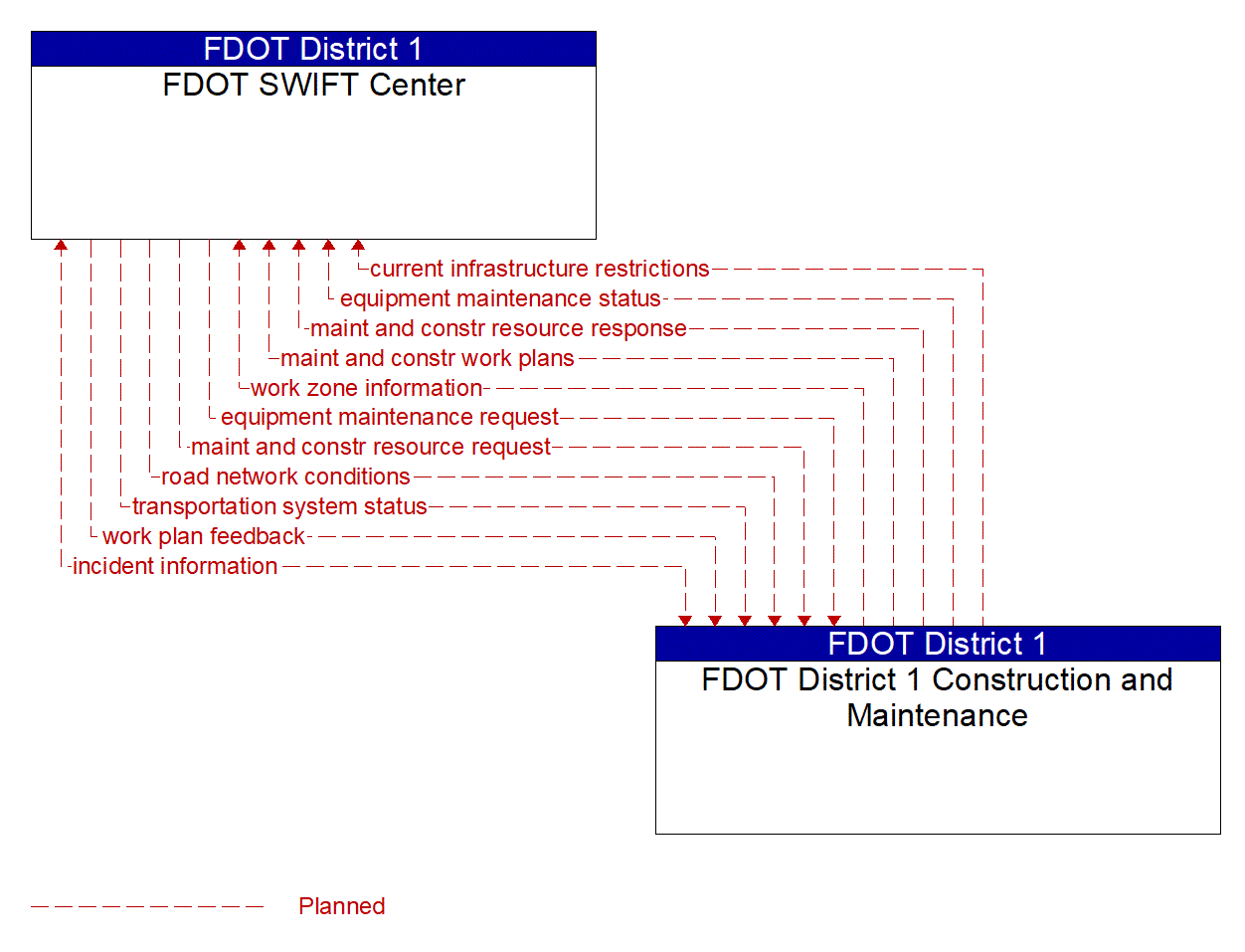Architecture Flow Diagram: FDOT District 1 Construction and Maintenance <--> FDOT SWIFT Center