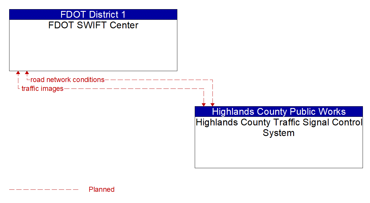 Architecture Flow Diagram: Highlands County Traffic Signal Control System <--> FDOT SWIFT Center