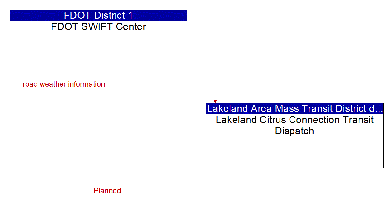 Architecture Flow Diagram: FDOT SWIFT Center <--> Lakeland Citrus Connection Transit Dispatch