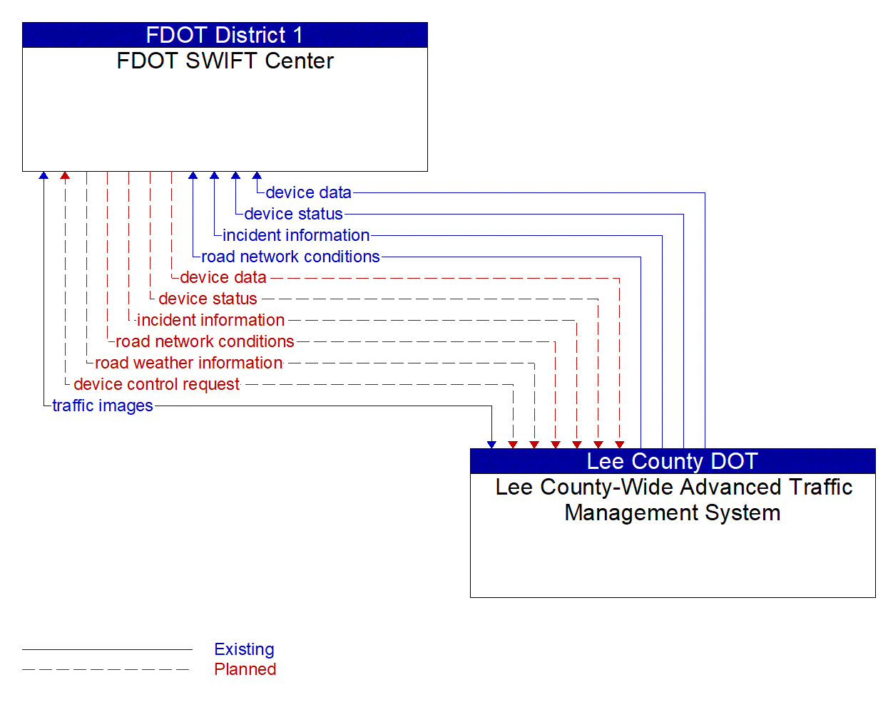 Architecture Flow Diagram: Lee County-Wide Advanced Traffic Management System <--> FDOT SWIFT Center