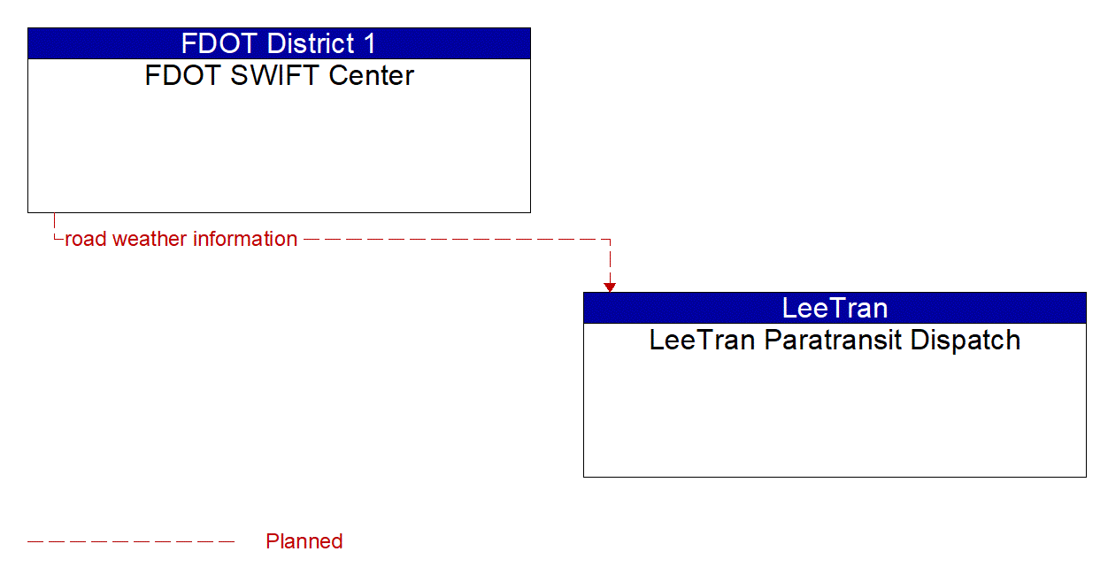 Architecture Flow Diagram: FDOT SWIFT Center <--> LeeTran Paratransit Dispatch