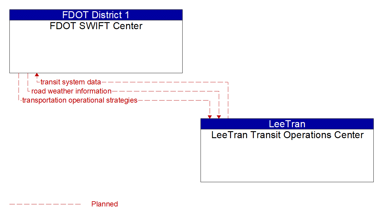Architecture Flow Diagram: LeeTran Transit Operations Center <--> FDOT SWIFT Center