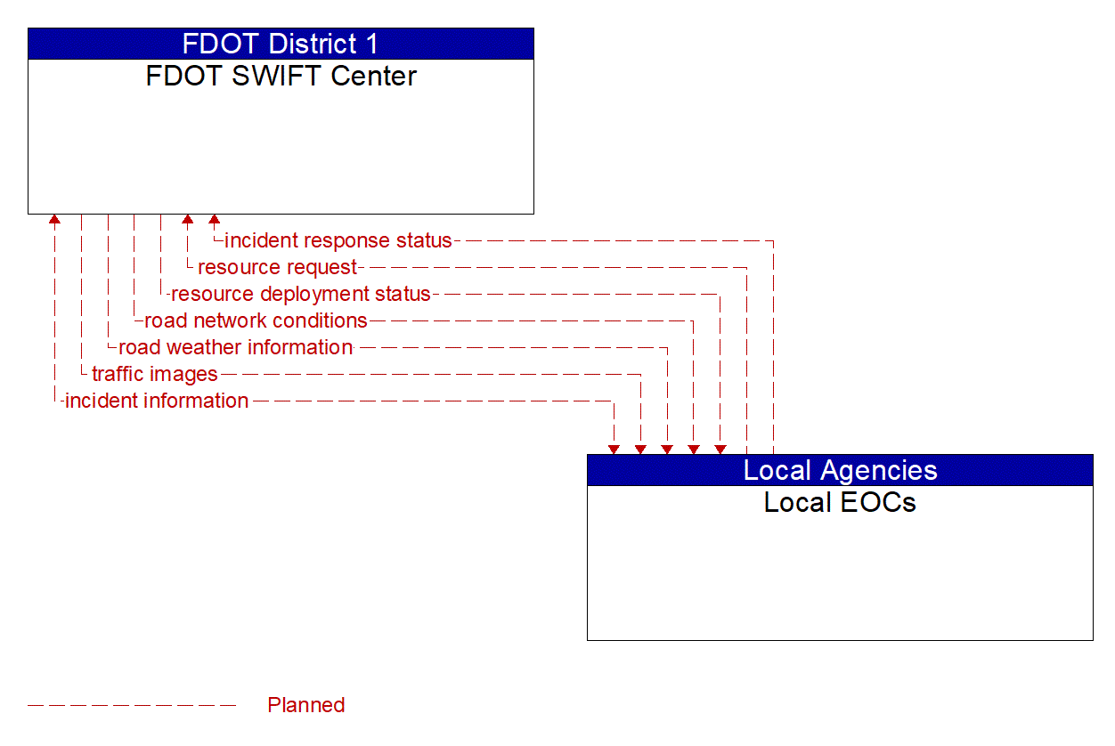 Architecture Flow Diagram: Local EOCs <--> FDOT SWIFT Center