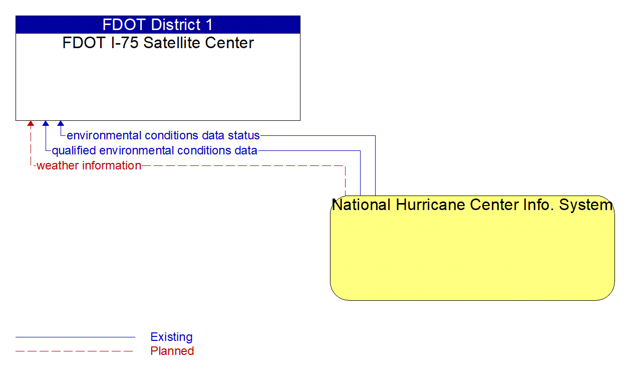 Architecture Flow Diagram: National Hurricane Center Info. System <--> FDOT I-75 Satellite Center