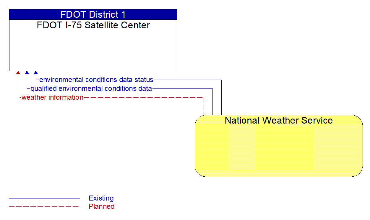 Architecture Flow Diagram: National Weather Service <--> FDOT I-75 Satellite Center