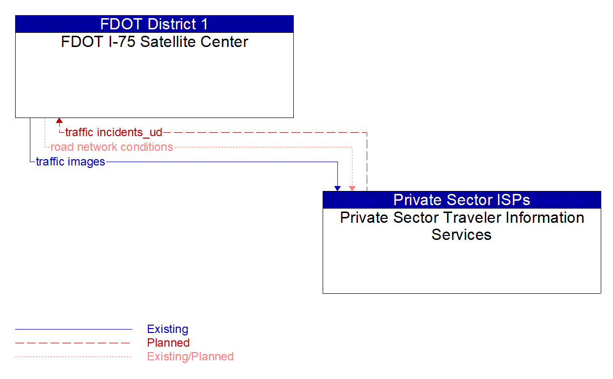 Architecture Flow Diagram: Private Sector Traveler Information Services <--> FDOT I-75 Satellite Center