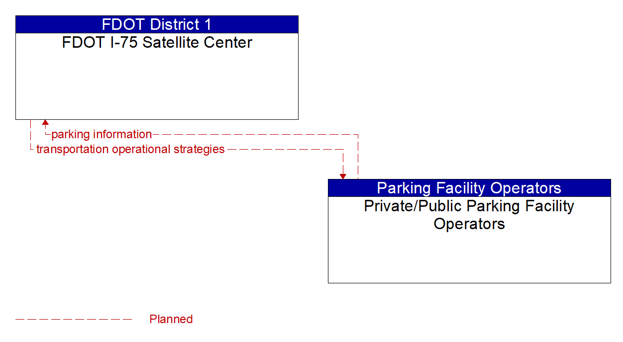 Architecture Flow Diagram: Private/Public Parking Facility Operators <--> FDOT I-75 Satellite Center