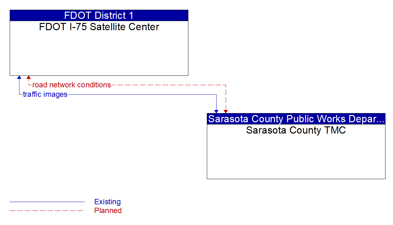 Architecture Flow Diagram: Sarasota County TMC <--> FDOT I-75 Satellite Center