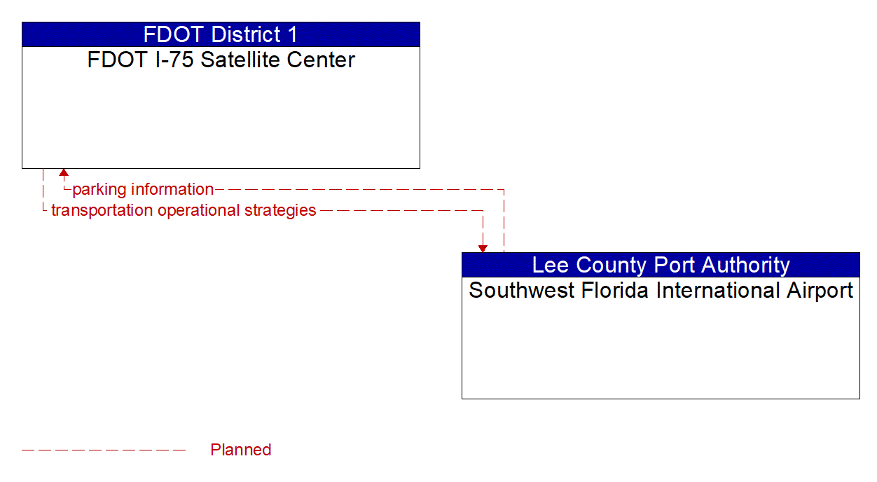 Architecture Flow Diagram: Southwest Florida International Airport <--> FDOT I-75 Satellite Center