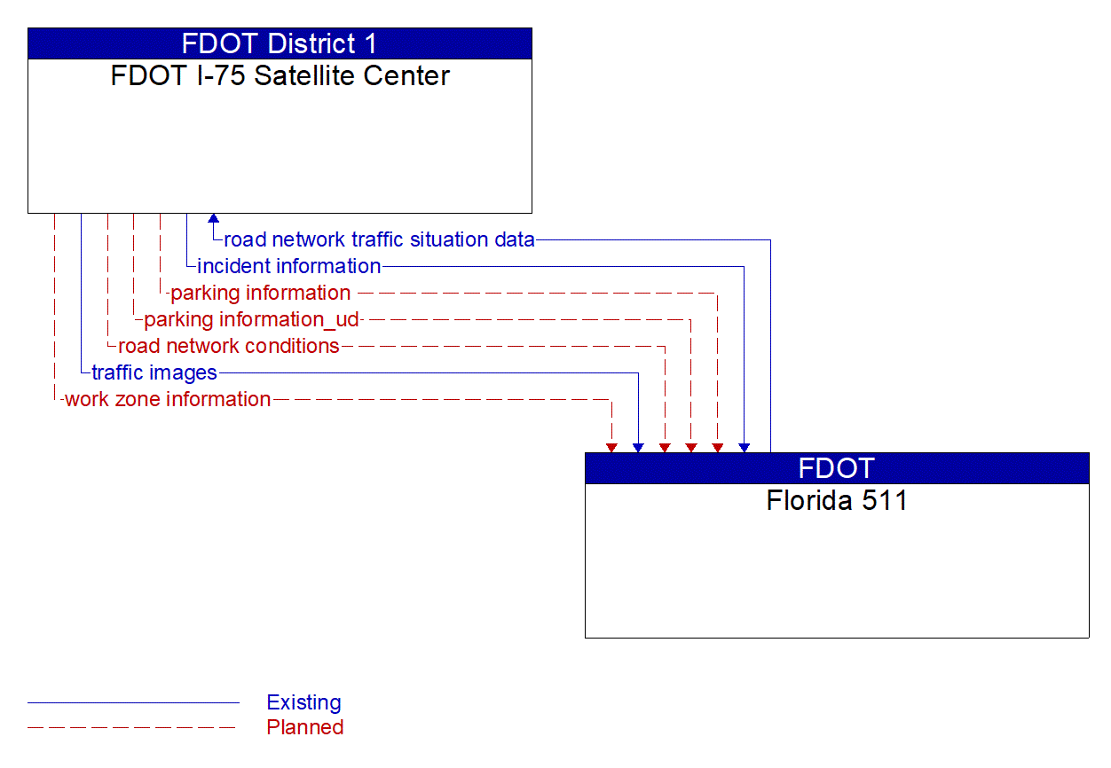 Architecture Flow Diagram: Florida 511 <--> FDOT I-75 Satellite Center