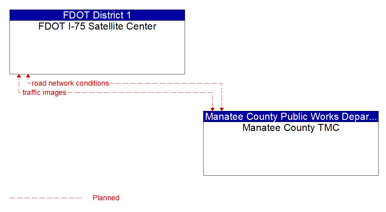 Architecture Flow Diagram: Manatee County TMC <--> FDOT I-75 Satellite Center