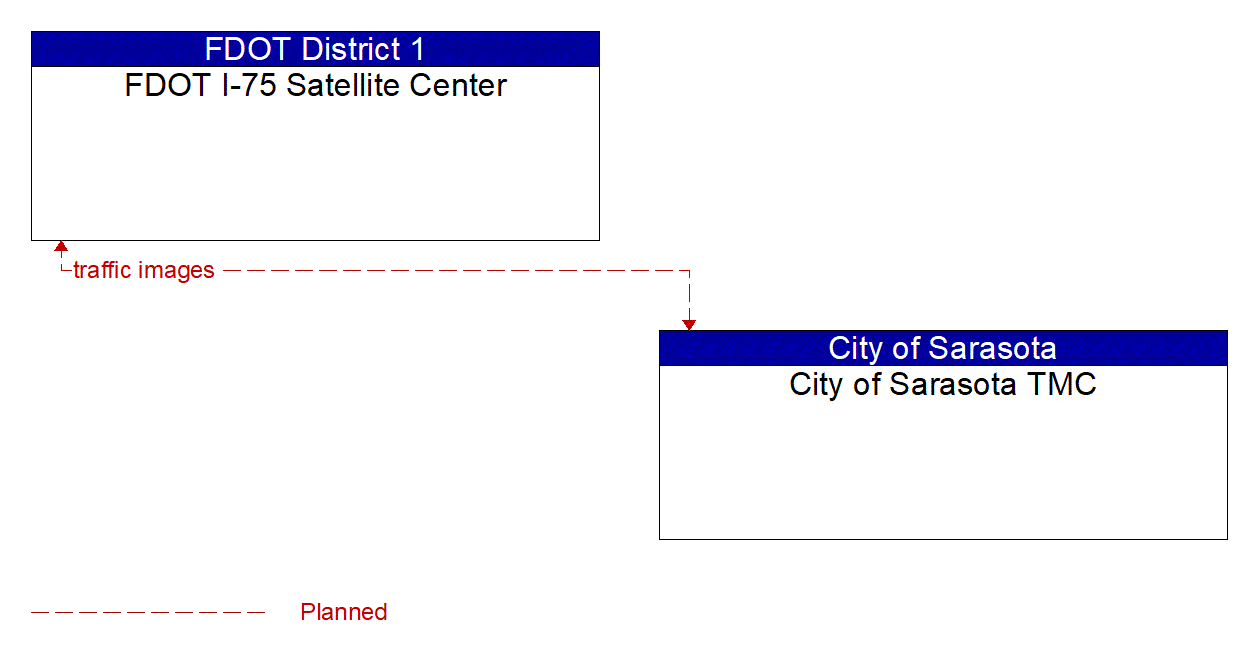 Architecture Flow Diagram: City of Sarasota TMC <--> FDOT I-75 Satellite Center