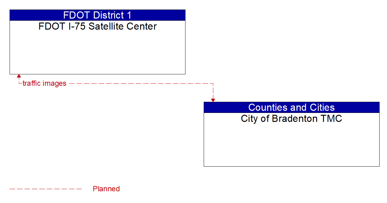 Architecture Flow Diagram: City of Bradenton TMC <--> FDOT I-75 Satellite Center