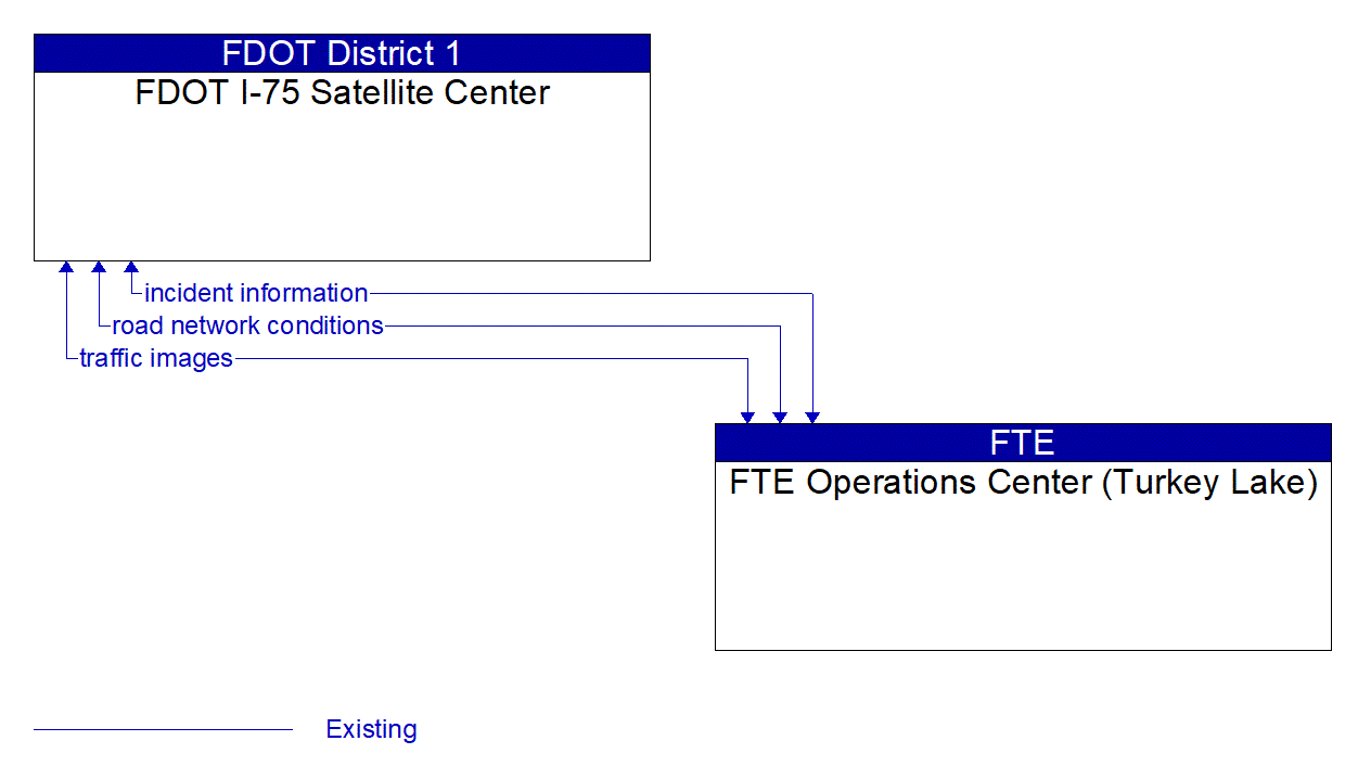 Architecture Flow Diagram: FTE Operations Center (Turkey Lake) <--> FDOT I-75 Satellite Center