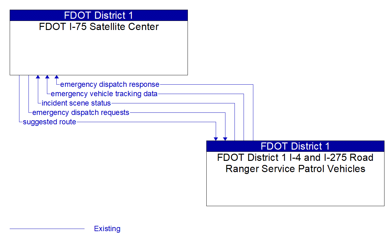Architecture Flow Diagram: FDOT District 1 I-4 and I-275 Road Ranger Service Patrol Vehicles <--> FDOT I-75 Satellite Center