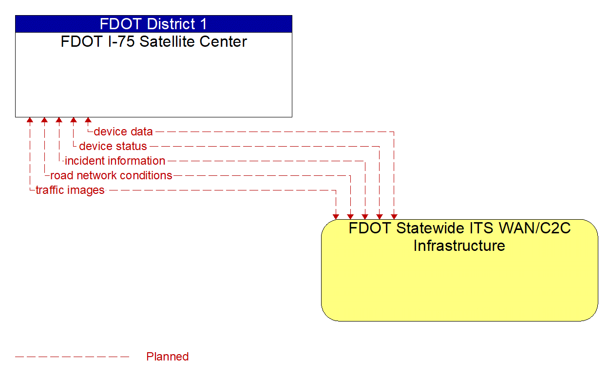 Architecture Flow Diagram: FDOT Statewide ITS WAN/C2C Infrastructure <--> FDOT I-75 Satellite Center