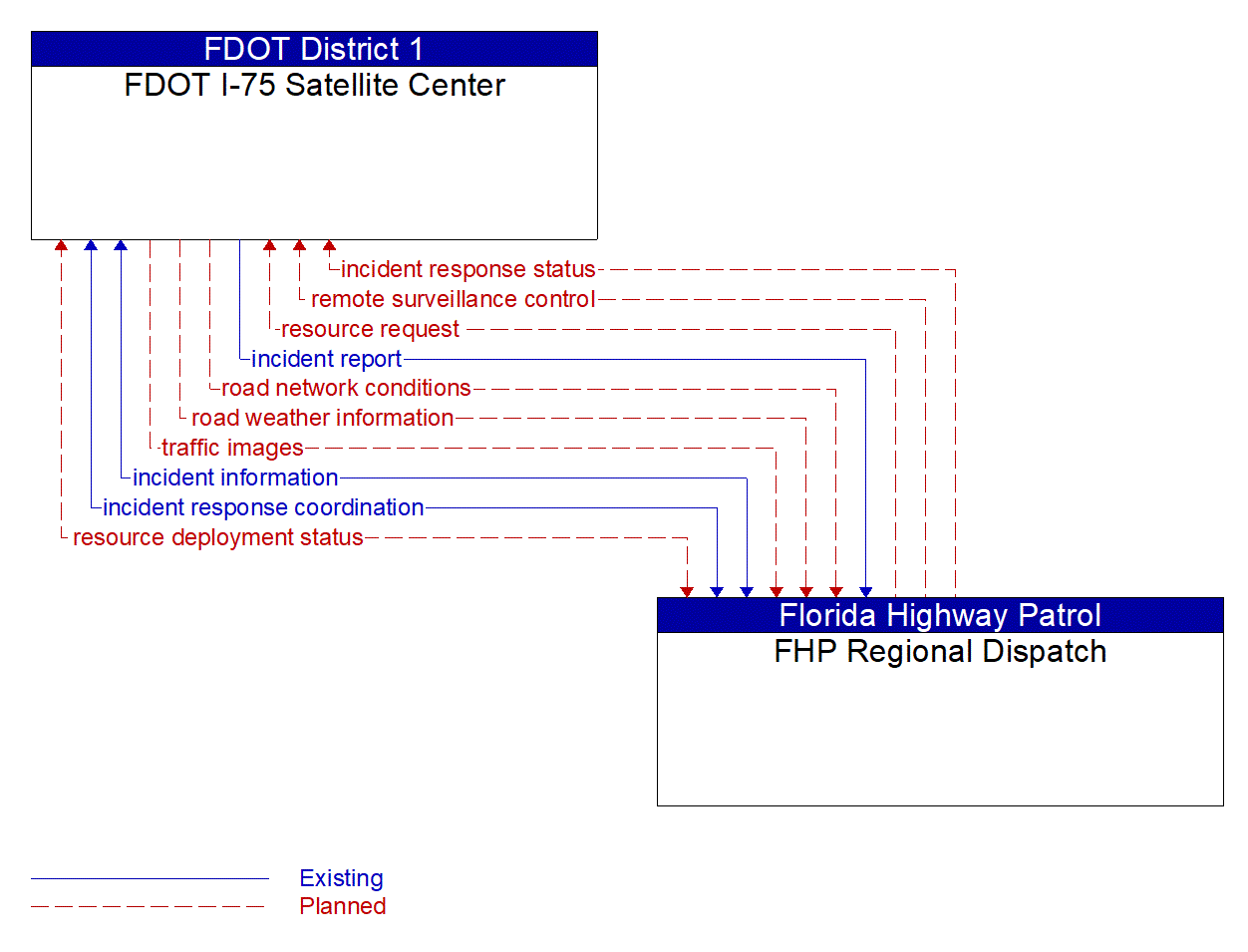 Architecture Flow Diagram: FHP Regional Dispatch <--> FDOT I-75 Satellite Center