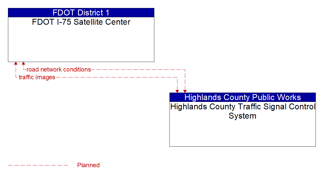 Architecture Flow Diagram: Highlands County Traffic Signal Control System <--> FDOT I-75 Satellite Center