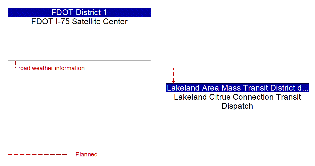 Architecture Flow Diagram: FDOT I-75 Satellite Center <--> Lakeland Citrus Connection Transit Dispatch