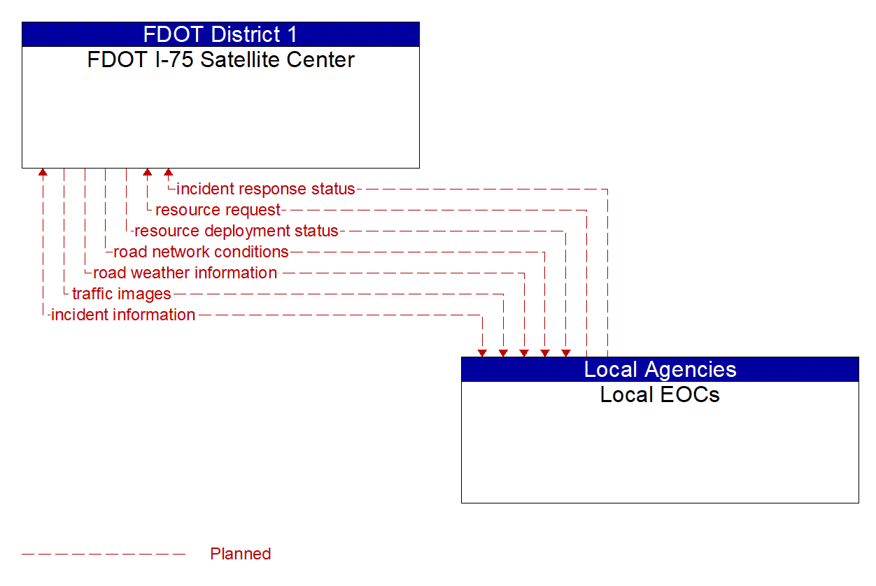 Architecture Flow Diagram: Local EOCs <--> FDOT I-75 Satellite Center