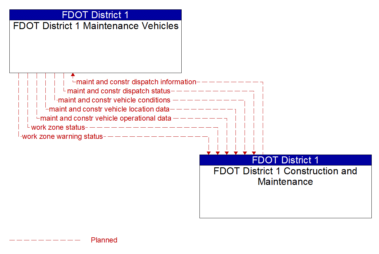 Architecture Flow Diagram: FDOT District 1 Construction and Maintenance <--> FDOT District 1 Maintenance Vehicles