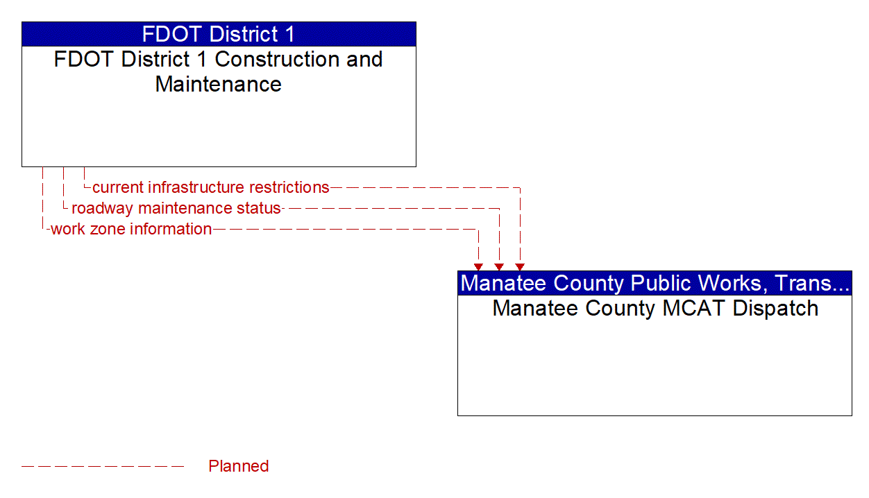 Architecture Flow Diagram: FDOT District 1 Construction and Maintenance <--> Manatee County MCAT Dispatch