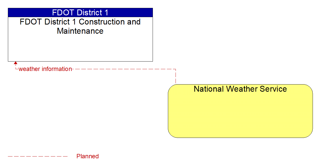 Architecture Flow Diagram: National Weather Service <--> FDOT District 1 Construction and Maintenance