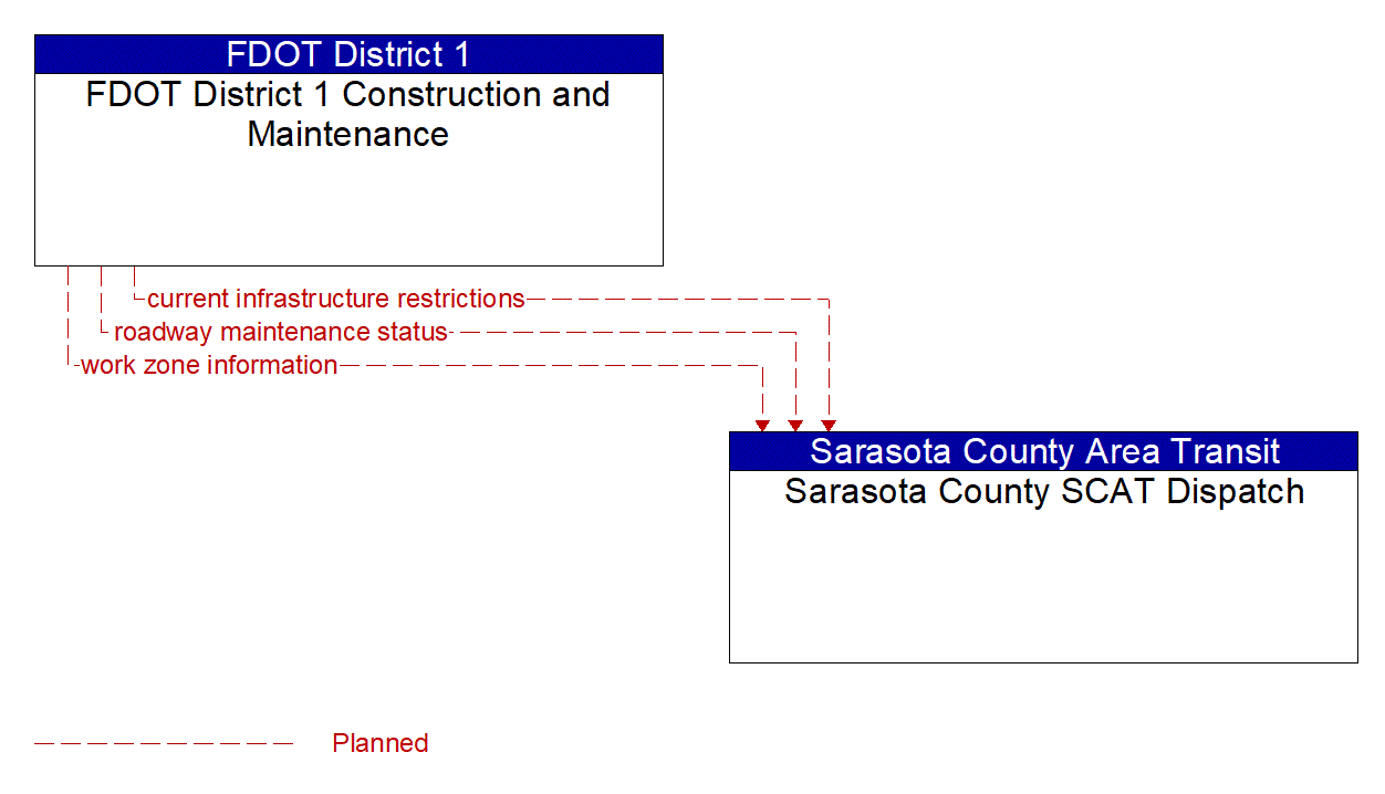 Architecture Flow Diagram: FDOT District 1 Construction and Maintenance <--> Sarasota County SCAT Dispatch