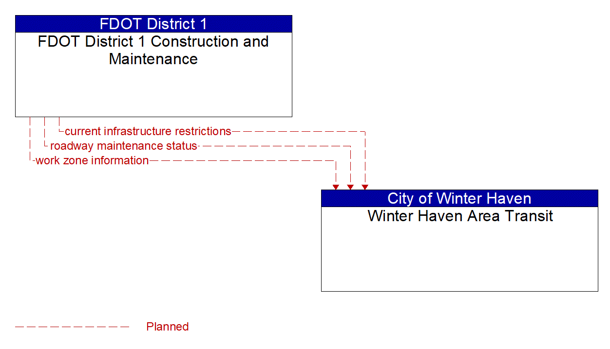 Architecture Flow Diagram: FDOT District 1 Construction and Maintenance <--> Winter Haven Area Transit