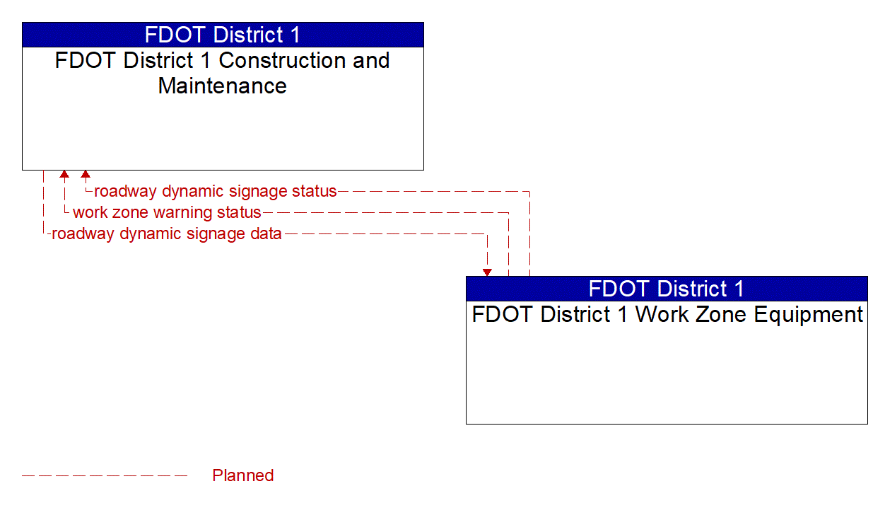 Architecture Flow Diagram: FDOT District 1 Work Zone Equipment <--> FDOT District 1 Construction and Maintenance