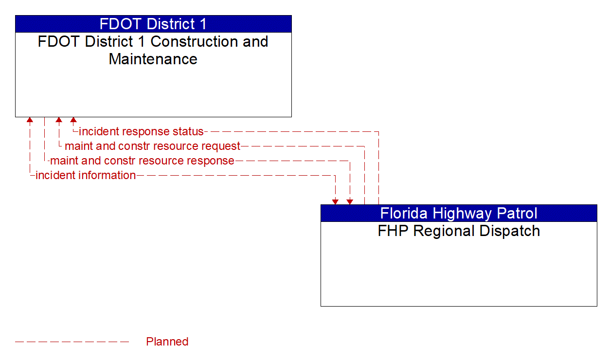 Architecture Flow Diagram: FHP Regional Dispatch <--> FDOT District 1 Construction and Maintenance