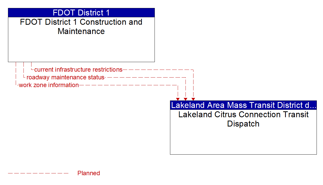 Architecture Flow Diagram: FDOT District 1 Construction and Maintenance <--> Lakeland Citrus Connection Transit Dispatch