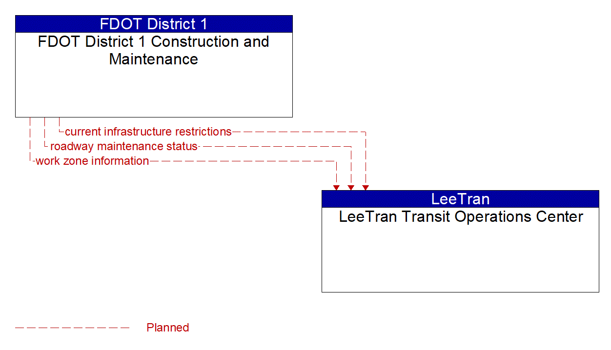 Architecture Flow Diagram: FDOT District 1 Construction and Maintenance <--> LeeTran Transit Operations Center