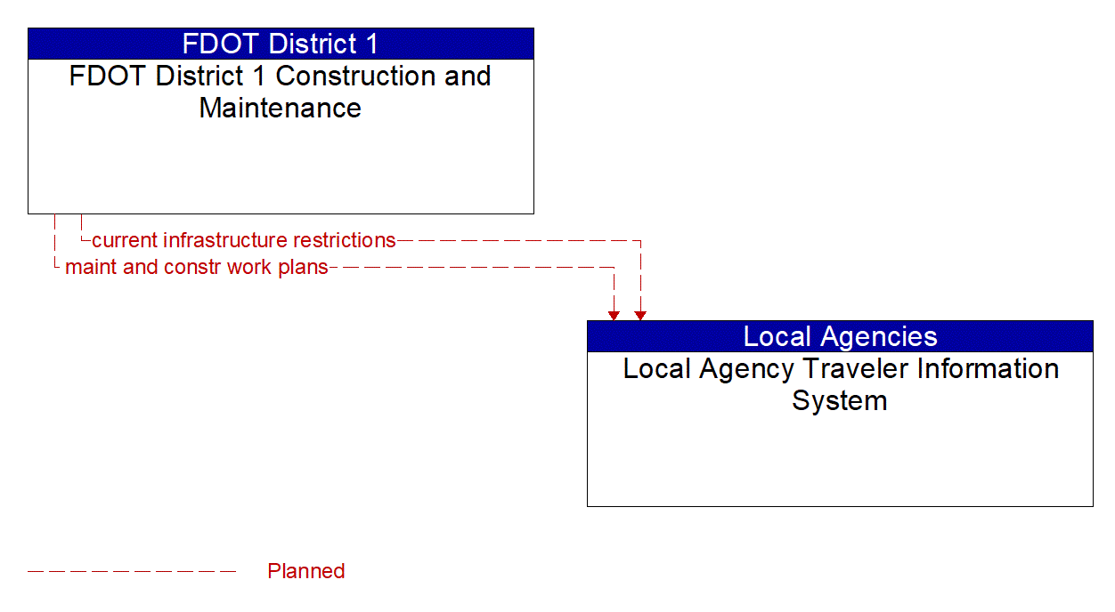 Architecture Flow Diagram: FDOT District 1 Construction and Maintenance <--> Local Agency Traveler Information System