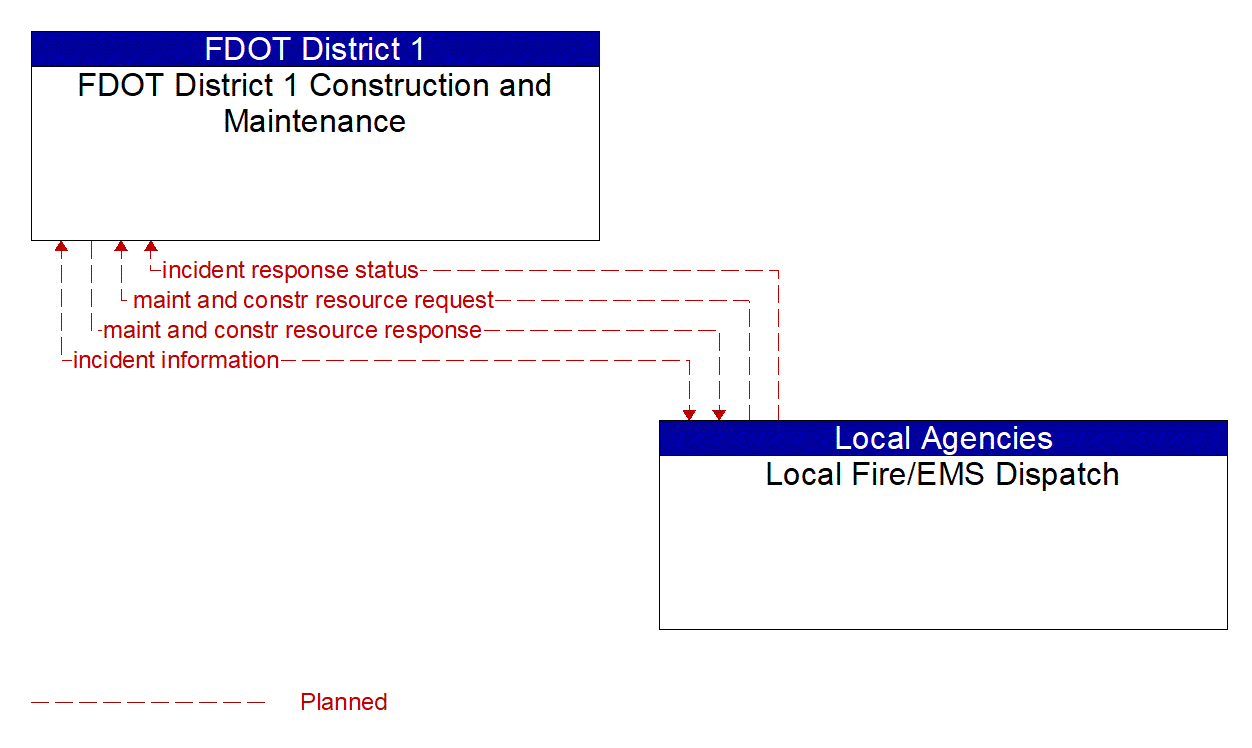 Architecture Flow Diagram: Local Fire/EMS Dispatch <--> FDOT District 1 Construction and Maintenance