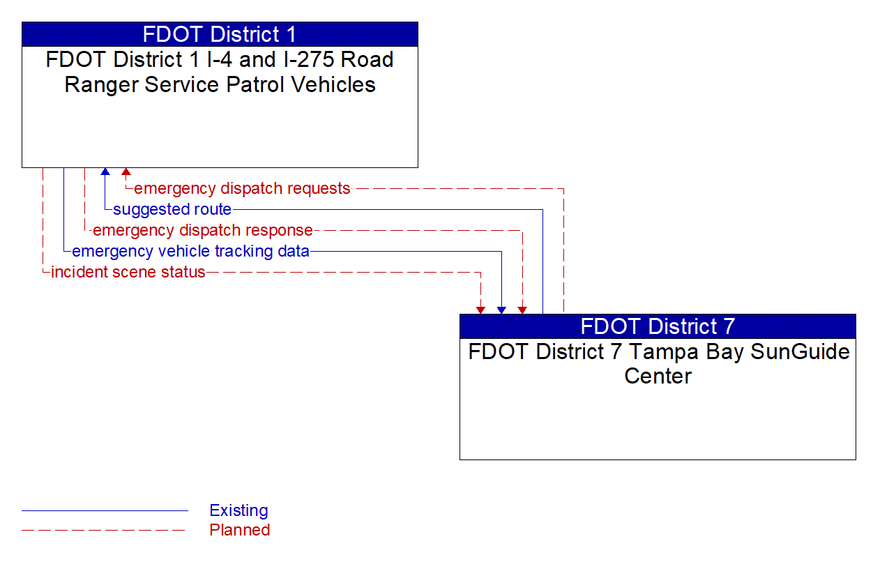 Architecture Flow Diagram: FDOT District 7 Tampa Bay SunGuide Center <--> FDOT District 1 I-4 and I-275 Road Ranger Service Patrol Vehicles