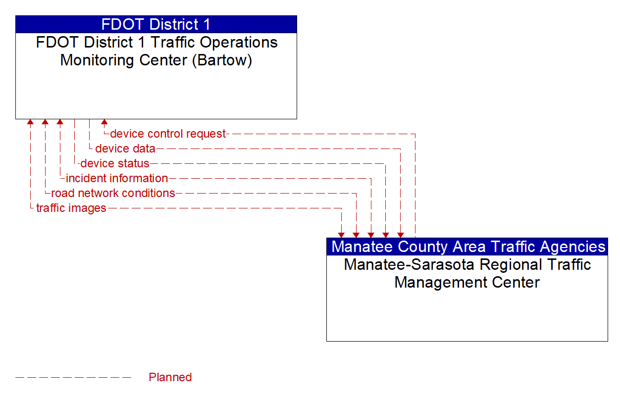 Architecture Flow Diagram: Manatee-Sarasota Regional Traffic Management Center <--> FDOT District 1 Traffic Operations Monitoring Center (Bartow)